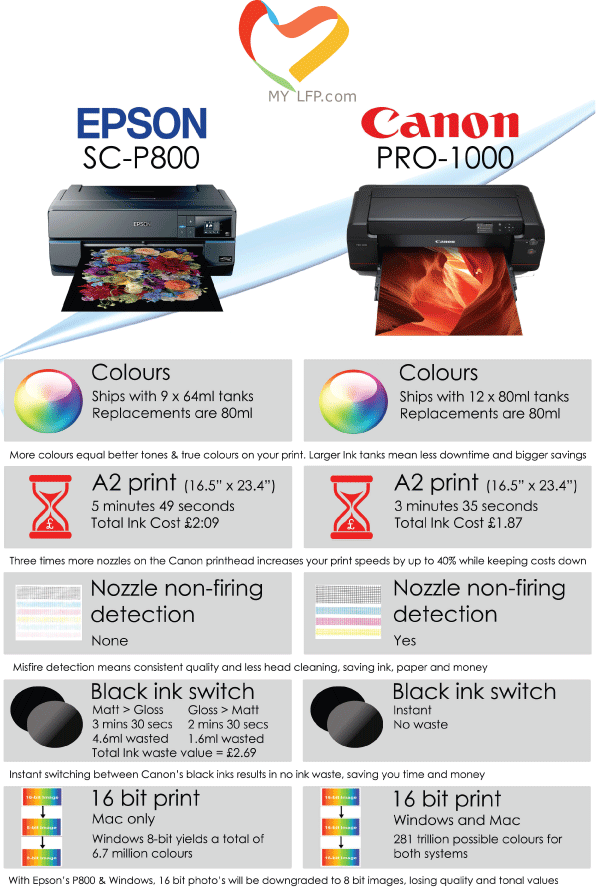 Moderne skak Ellers MyLFP Comparison: Epson SC-P800 vs Canon imagePROGRAF PRO-1000 - My Large  Format Printer My Large Format Printer