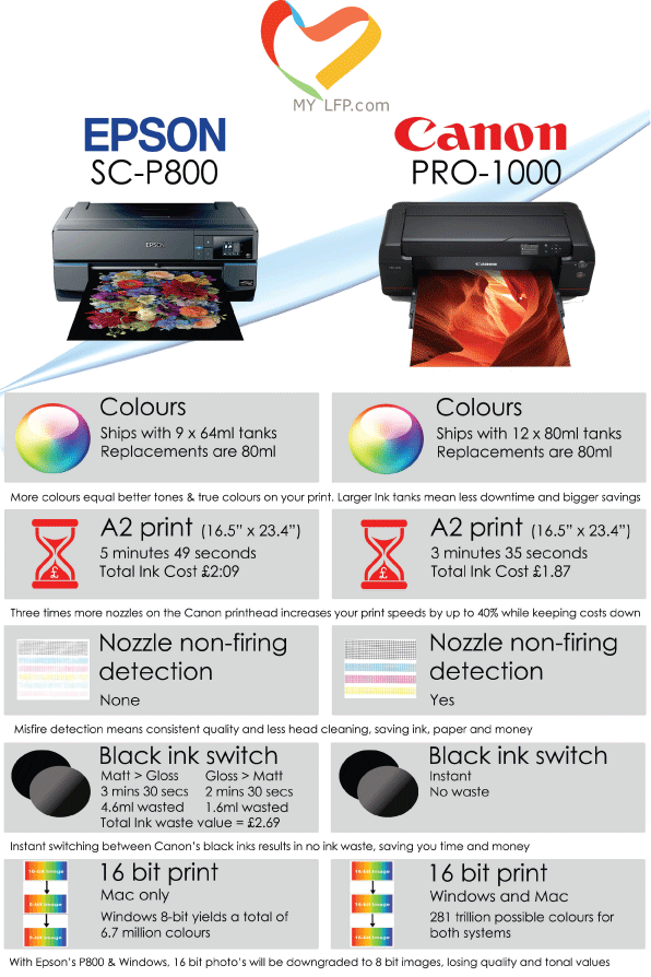 navn attribut forsigtigt MyLFP Comparison: Epson SC-P800 vs Canon imagePROGRAF PRO-1000 - My Large  Format Printer My Large Format Printer