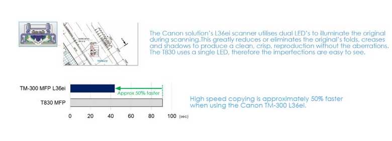 Canon imagePROGRAF TM-300-L36ei MFP delivers super fast scanning